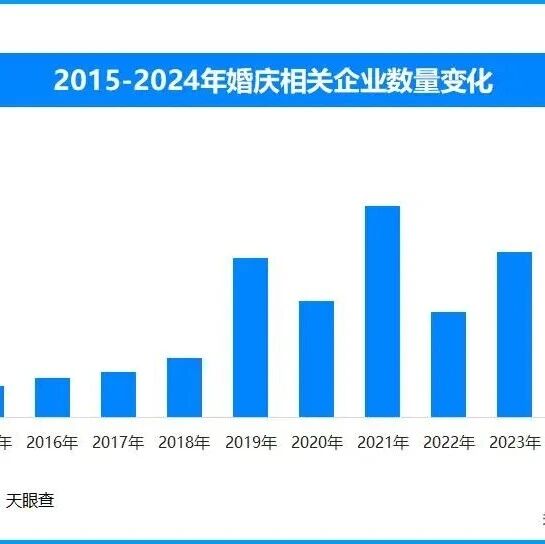 超157.3萬！2025全國婚慶相關企業數據